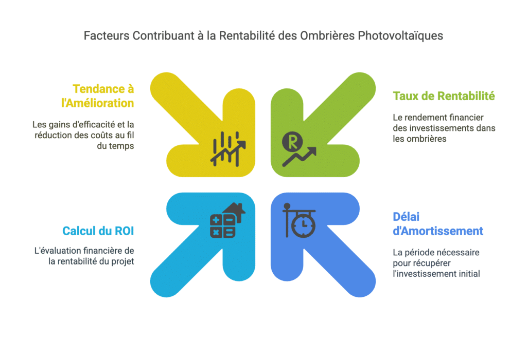 Diagramme Facteurs contribuant à la rentabilité