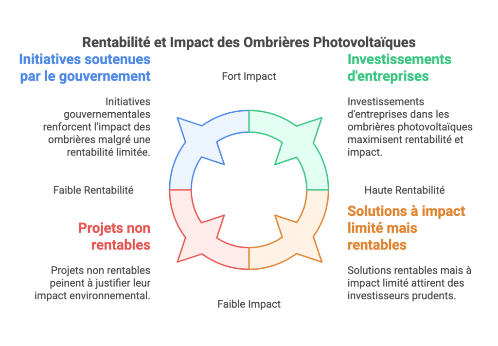 Rentabilité ombrières Phtovoltaïques